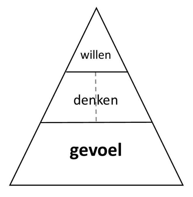 Piramide van gevoel